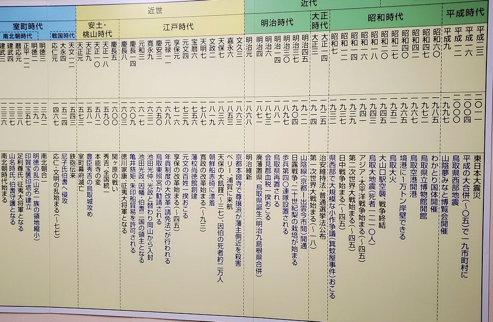 鳥取県立博物館　鳥取の歴史年表