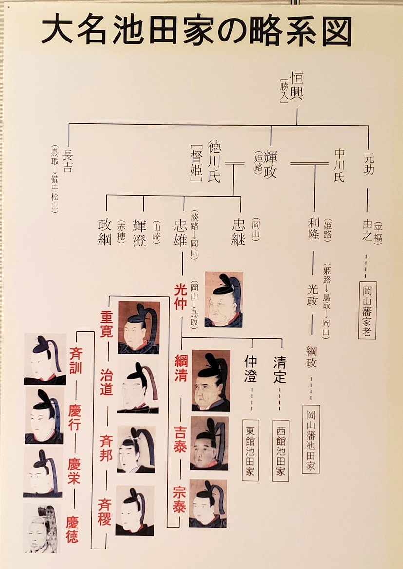 鳥取県立博物館　鳥取藩池田家の家系図