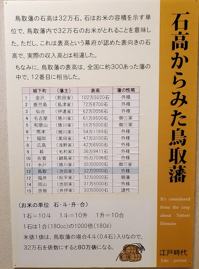 鳥取県立博物館　鳥取藩の石高