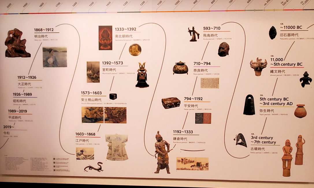 上野　国立博物館本館　歴史の流れ　説明パネル